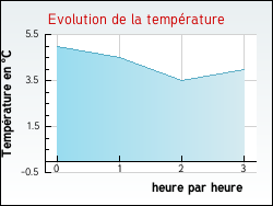 Evolution de la temprature de la ville de Bagneaux