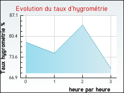 Evolution du taux d'hygromtrie de la ville Bagnres-de-Bigorre