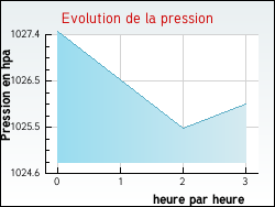 Evolution de la pression de la ville Bagnres-de-Bigorre