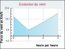 Evolution du vent de la ville Bagnres-de-Bigorre