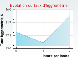 Evolution du taux d'hygromtrie de la ville Bagnres-de-Luchon