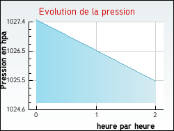 Evolution de la pression de la ville Bagnres-de-Luchon