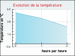 Evolution de la temprature de la ville de Bagnres-de-Luchon