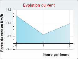 Evolution du vent de la ville Bagnres-de-Luchon