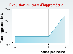 Evolution du taux d'hygromtrie de la ville Bagnot