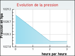 Evolution de la pression de la ville Bagnot