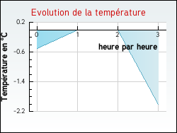 Evolution de la temprature de la ville de Bagnot