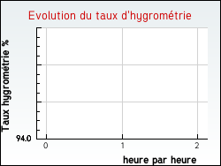 Evolution du taux d'hygromtrie de la ville Baguer-Morvan