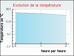 Evolution de la temprature de la ville de Baguer-Morvan