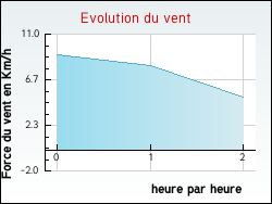 Evolution du vent de la ville Baguer-Morvan