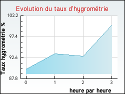 Evolution du taux d'hygromtrie de la ville Bahus-Soubiran