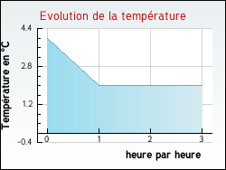 Evolution de la temprature de la ville de Bahus-Soubiran