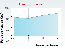 Evolution du vent de la ville Bahus-Soubiran