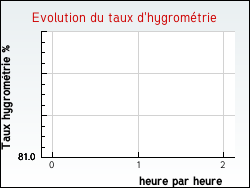 Evolution du taux d'hygromtrie de la ville Baigneaux