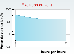 Evolution du vent de la ville Baigneaux