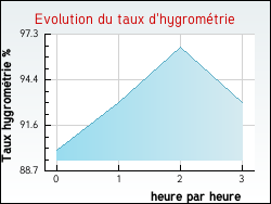 Evolution du taux d'hygromtrie de la ville Baigneaux