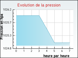 Evolution de la pression de la ville Baigneaux