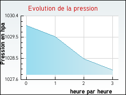 Evolution de la pression de la ville Baigneaux