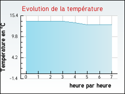 Evolution de la temprature de la ville de Baigneaux