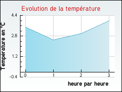 Evolution de la temprature de la ville de Baigneaux