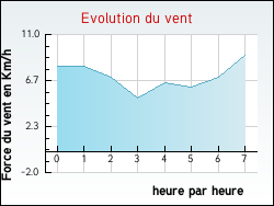 Evolution du vent de la ville Baigneaux