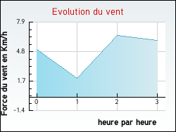 Evolution du vent de la ville Baigneaux