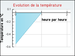 Evolution de la temprature de la ville de Baigneux-les-Juifs