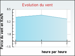 Evolution du vent de la ville Baigneux-les-Juifs