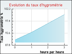 Evolution du taux d'hygromtrie de la ville Baigts-de-Barn