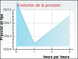 Evolution de la pression de la ville Baigts-de-Barn