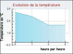 Evolution de la temprature de la ville de Baigts-de-Barn