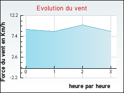 Evolution du vent de la ville Baigts