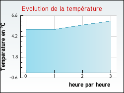 Evolution de la temprature de la ville de Baillou