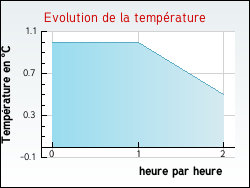 Evolution de la temprature de la ville de Bajonnette