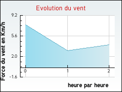 Evolution du vent de la ville Baladou