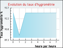 Evolution du taux d'hygromtrie de la ville Baldersheim