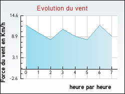 Evolution du vent de la ville Baldersheim