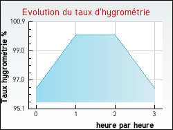 Evolution du taux d'hygromtrie de la ville Baleyssagues