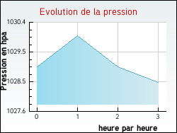 Evolution de la pression de la ville Baleyssagues