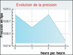 Evolution de la pression de la ville Balignac