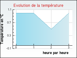 Evolution de la temprature de la ville de Balignac