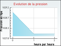 Evolution de la pression de la ville Blot