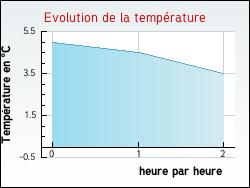 Evolution de la temprature de la ville de Blot