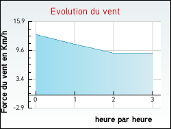 Evolution du vent de la ville Banat