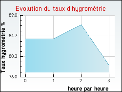 Evolution du taux d'hygromtrie de la ville Banca