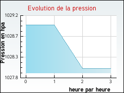 Evolution de la pression de la ville Banvillars