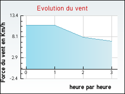 Evolution du vent de la ville Banvillars