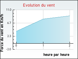 Evolution du vent de la ville Baraize