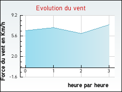 Evolution du vent de la ville Barbirey-sur-Ouche