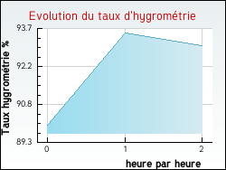 Evolution du taux d'hygromtrie de la ville Barcelonne-du-Gers